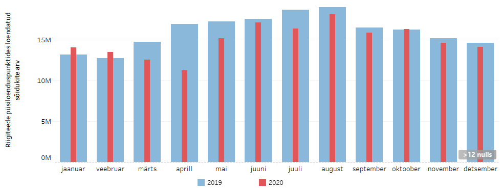 Liiklussagedused riigiteedel, 2019-2020.