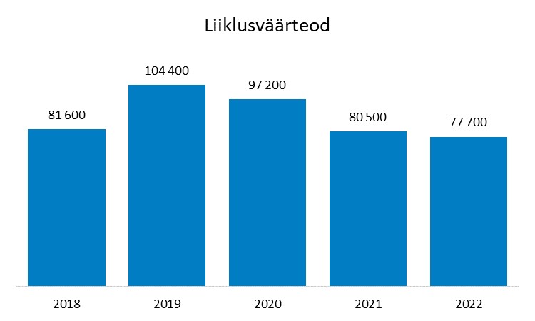 Joonis 1. Liiklusväärteod, 2018–2022