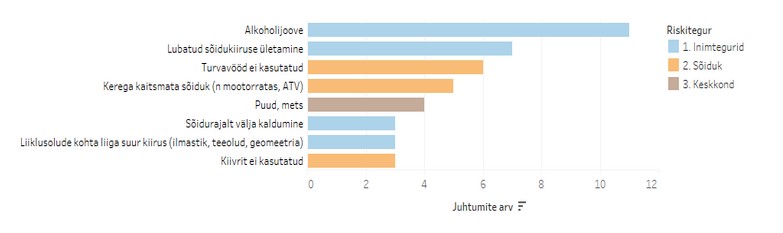Joonis 2. Ühesõidukiõnnetuste olulisemad riskifaktorid