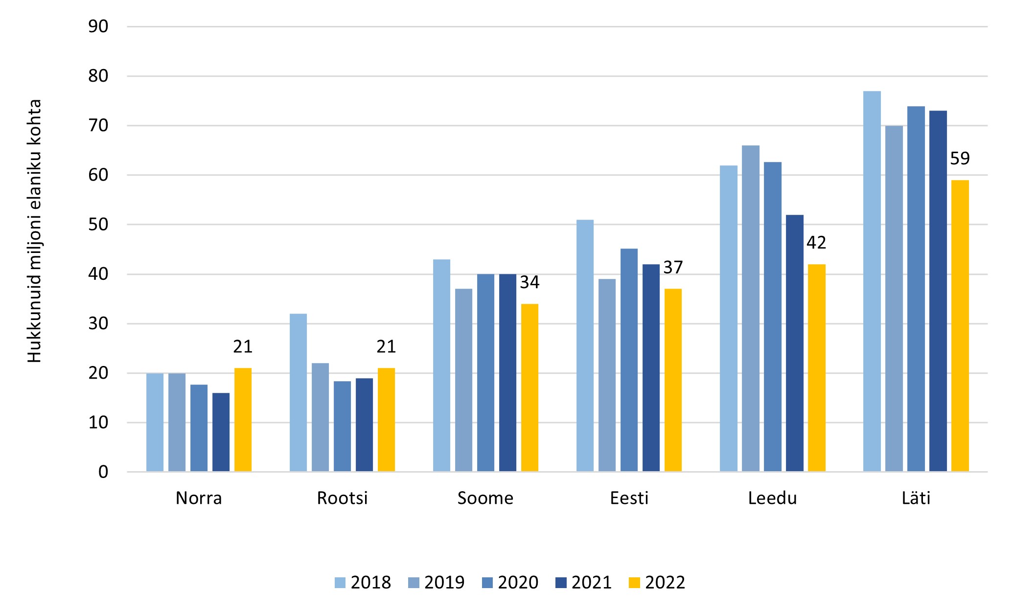 Joonis 7. Hukkunute arv miljoni elaniku kohta lähiriikides, 2018–2022. Esialgsed andmed.