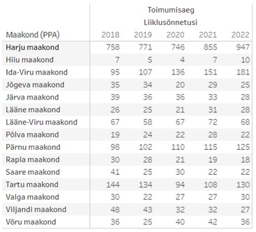 Tabel 1. Liiklusõnnetuste arv maakondades 2018–2022