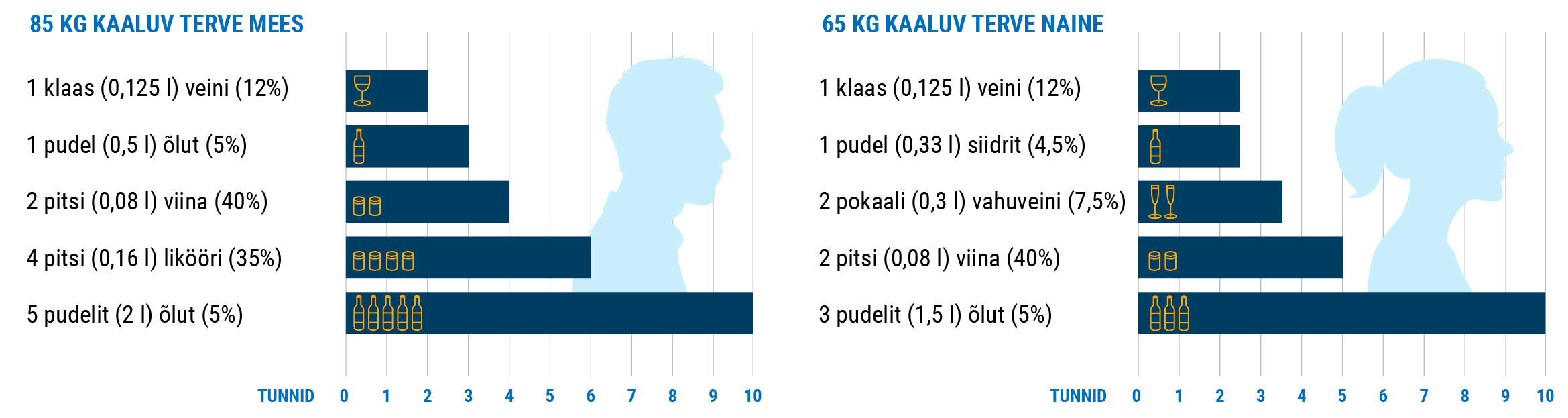Pildil on kujutatud meeste ja naiste alkoholi kehast väljumise aeg