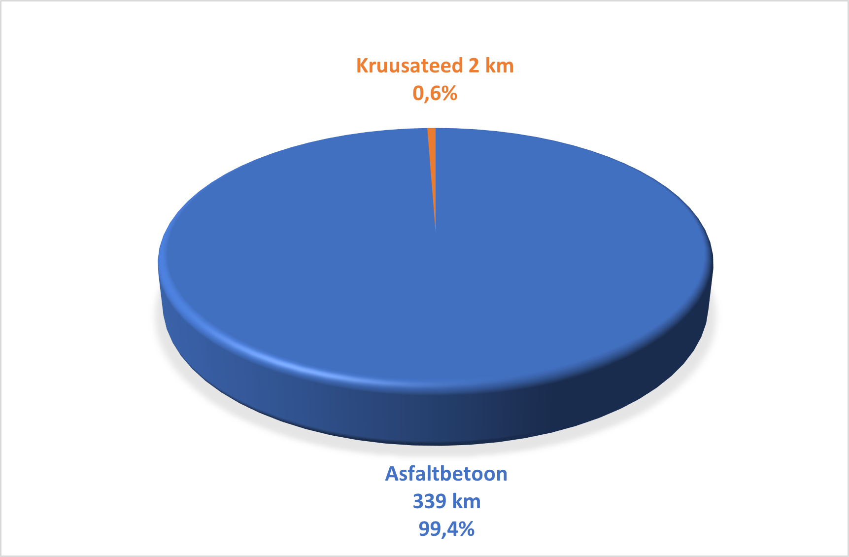 Riigi kergliiklusteede katted kilomeetrites ja protsentides