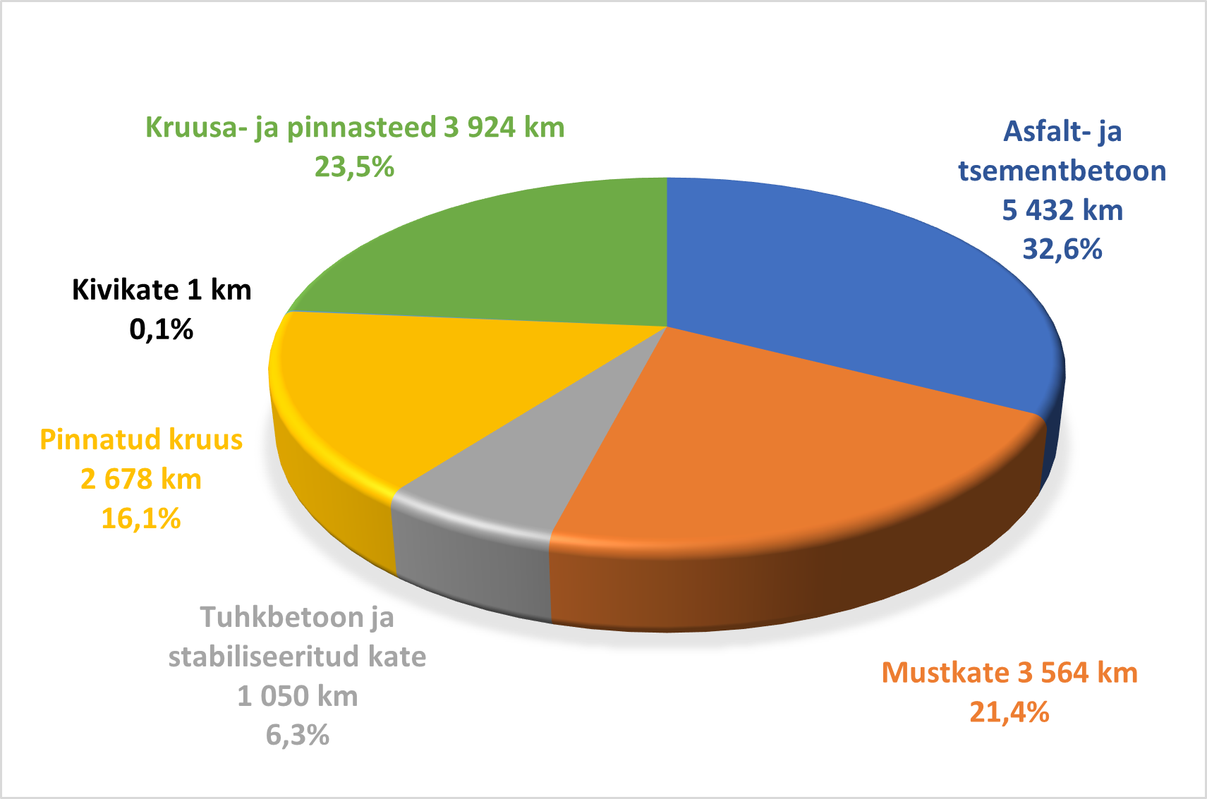 Riigiteede katted (v.a kergliiklusteed) kilomeetrites ja protsentides