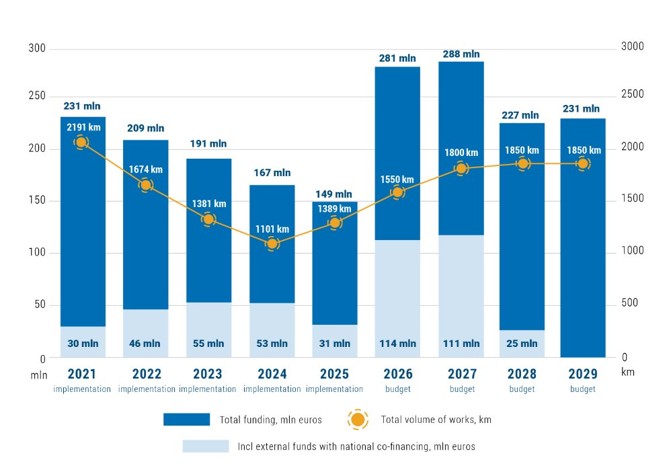 The graph indicates the funding and work volume for road management for the years 2021-2025 and the approved budget and work volume forecast for the years 2026-2029 (including external funding with state co-financing)