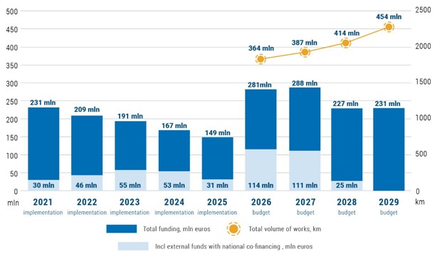 Road management funding and needs